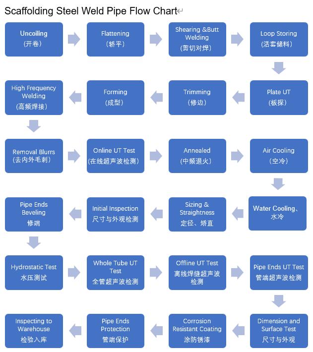 HDG 아연 도금 강관 흐름도