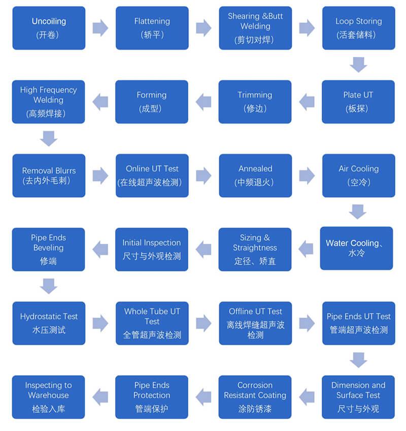 스캐 폴딩 스틸 용접 파이프 흐름도