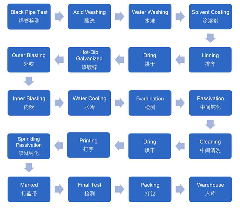 핫 다프 아연 도금 처리
